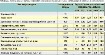 Доля местных видов топлива в энергобалансе Беларуси в 2012 году должна достигнуть 25%
