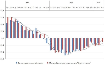 Инвестиции в основной капитал в Беларуси в январе-апреле снизились на 15,8%