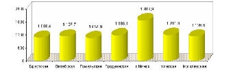 Денежные доходы на душу населения в I квартале составили Br2143,5 тыс. в месяц - Белстат