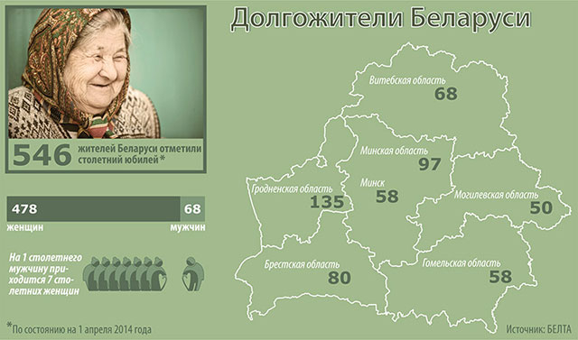 В Западной Беларуси живут дольше, чем в Восточной