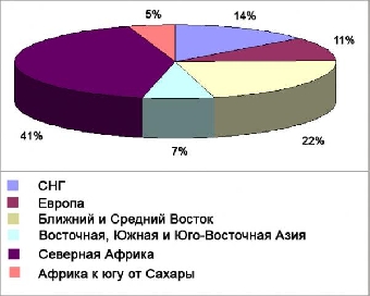 Предприятия Минска в I квартале увеличили экспорт товаров на 74,1% до $5,6 млрд.