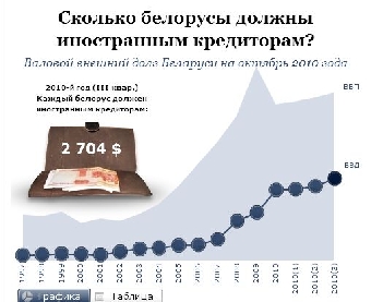 Валовой внешний долг Беларуси за I квартал снизился на 0,9%
