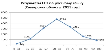 Не преодолели порог в 7 баллов 3% участников ЦТ по русскому и белорусскому языкам