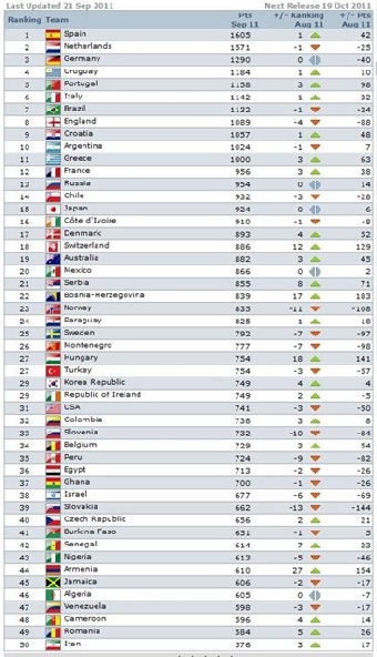 Сборная Беларуси опустилась на 8 строк и занимает 77-е место в рейтинге ФИФА