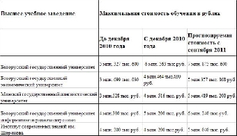 Вузы Беларуси начали выставлять на своих сайтах стоимость обучения для первокурсников-платников