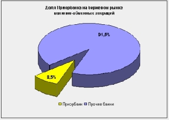 Белорусы в январе-июле снизили покупку у банков наличной иностранной валюты на 3,9% до $2,8 млрд.