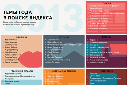 Падение метеорита и развод Путина стали событиями года по версии «Яндекса»