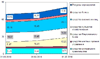 Нацбанк Беларуси отмечает значительное снижение уровня рисков банковского сектора в I полугодии