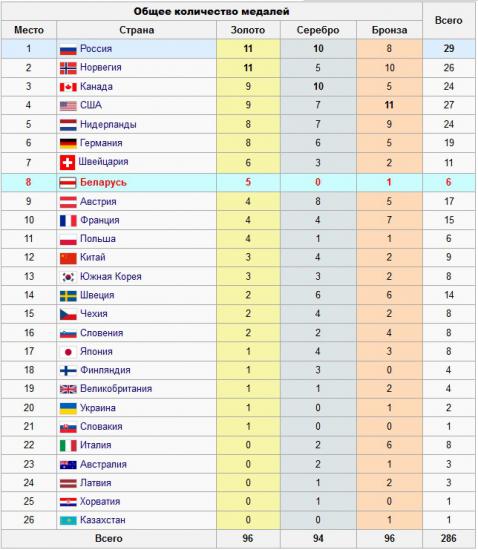 Россия лидирует в медальном зачете Олимпиады