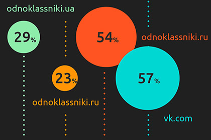 Польские аналитики забыли посчитать «ВКонтакте» в рейтинге соцсетей
