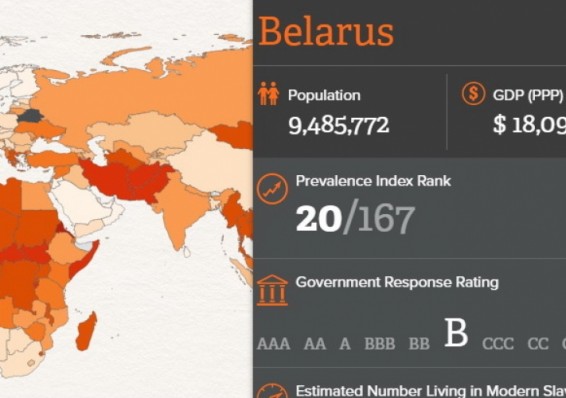 Беларусь поставили на 1-е место в Европе в Глобальном индексе рабства