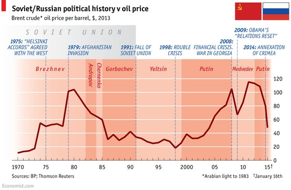 The Economist: Чем дороже нефть, тем агрессивнее Россия