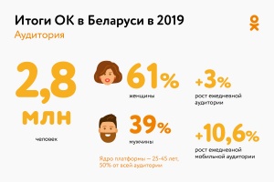 За 2019 год белорусы отправили в Одноклассниках более 66 млн стикеров