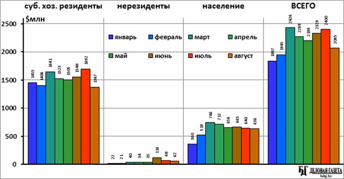 Валютный рынок Беларуси в августе: полмиллиардный вынос
