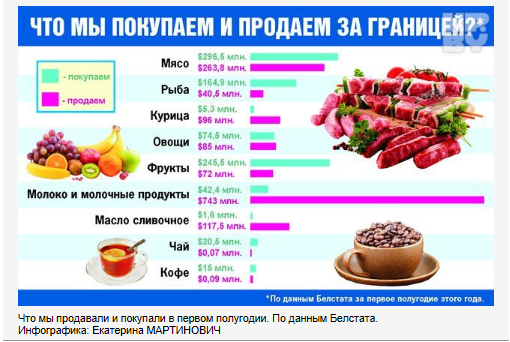 На импорт картофеля Беларусь потратила $5,4 миллиона