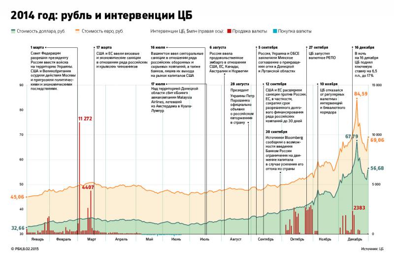 Сбили с курса: как война, санкции, нефть и ЦБ уронили российский рубль