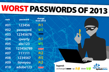 «123456» потеснил слово «password» в рейтинге худших паролей