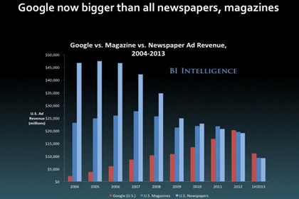 Рекламный доход Google превысил доходы американской прессы