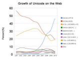 Доля Unicode в Сети приблизилась к 50 процентам
