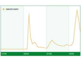 Google назвал самые популярные запросы 2009 года