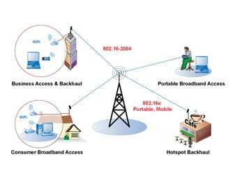 Сети WiMAX придется развертывать на российском оборудовании
