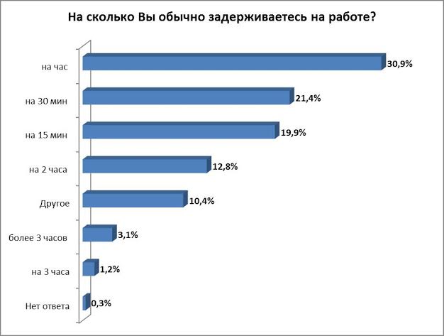 29% белорусов не торопятся домой с работы