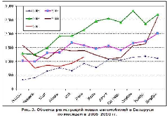 Цены на подержанные автомобили в Беларуси заметно снизятся во втором полугодии