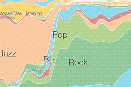 Google визуализировала историю современной музыки