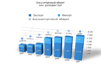 Страны СНГ во внешнеторговом обороте Беларуси занимают 57%