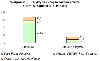 Производство сахара в Беларуси в I полугодии возросло на 11,5% до 358,6 тыс.т