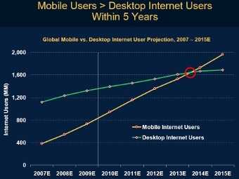 Мобильный трафик превысит компьютерный к 2015 году