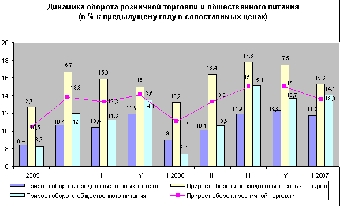 В Беларуси зафиксирован самый высокий рост розничной торговли в СНГ в I полугодии