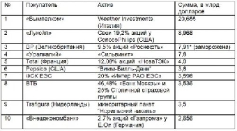 Индия заинтересована в покупке акций "Беларуськалия"