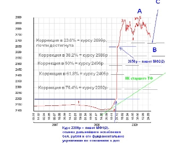 Падение белорусского рубля продолжится