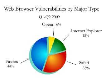 Firefox назвали самым уязвимым браузером