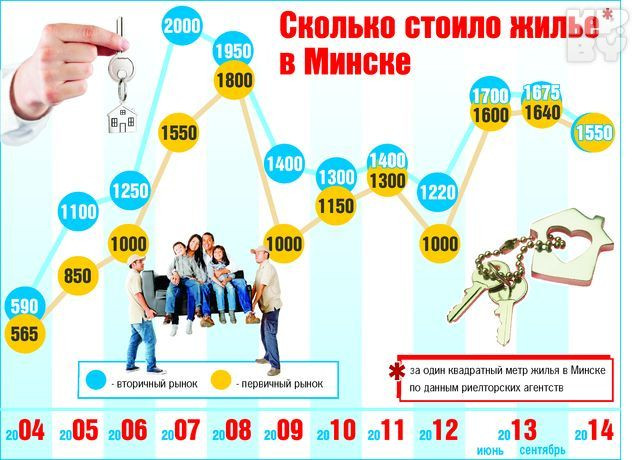 Однокомнатная квартира в Минске должна стоить $50 тысяч