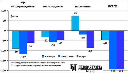 Валютный рынок Беларуси: хуже было только в 2011 году