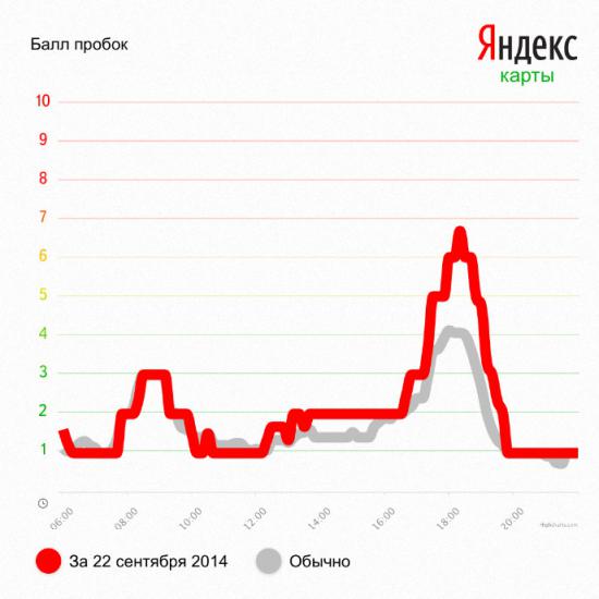 В сентябре самые крупные пробки в Минске были в День без автомобиля