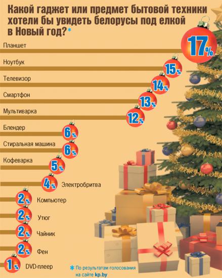 Белорусы на Новый год хотят планшеты и ноутбуки
