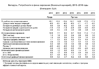 Выплаты по внешнему долгу Беларуси в 2012 году составят $1,6 млрд.