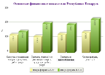 Рентабельность продаж организаций Беларуси за январь-сентябрь возросла до 9,9%