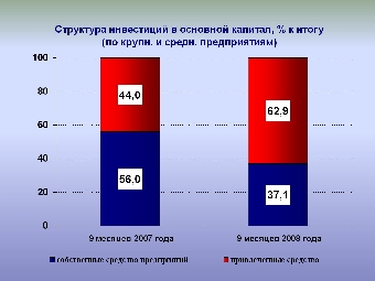 Инвестиции в основной капитал в Беларуси в 2011 году увеличились на 13,3%