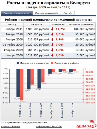 Зарплаты белорусов: падение века