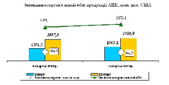 Положительное внешнеторговое сальдо Беларуси по итогам января прогнозируется на уровне $15 млн.