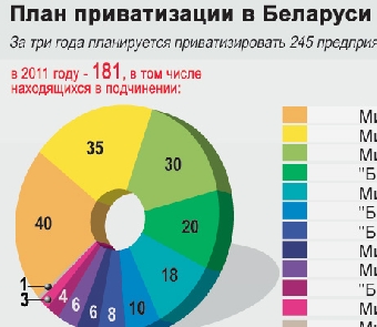В Беларуси формируется новая редакция плана приватизации 2011-2013 годов