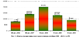 Средний период трудоустройства безработных в Беларуси в 2011 году снизился до 1,5 месяца