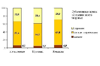 Доля населения Беларуси, считающего свое здоровье хорошим, за 10 лет возросла с 25,3% до 30,9%
