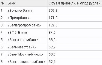 Сколько заработали крупнейшие белорусские банки