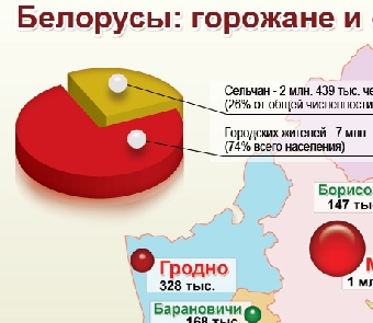 Три четверти жителей Беларуси - горожане