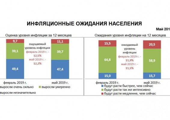 Инфляционные ожидания белорусов ослабли